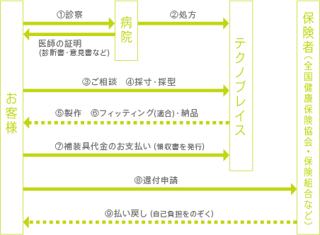 制作と医療費申請の流れ図