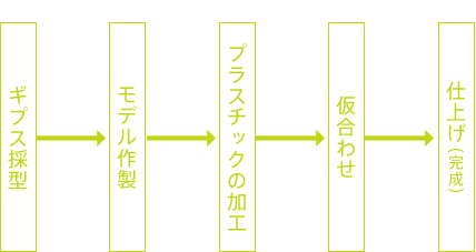 装具製作の工程